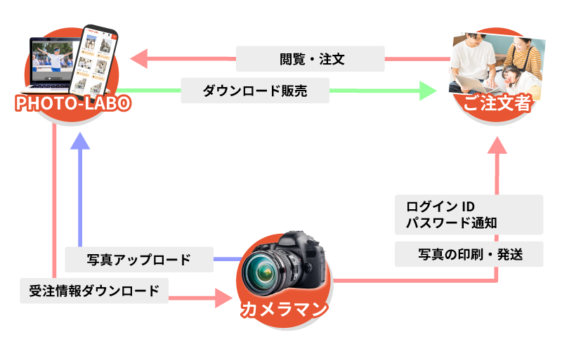 フォトラボの仕組み