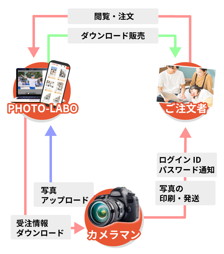 フォトラボの仕組み